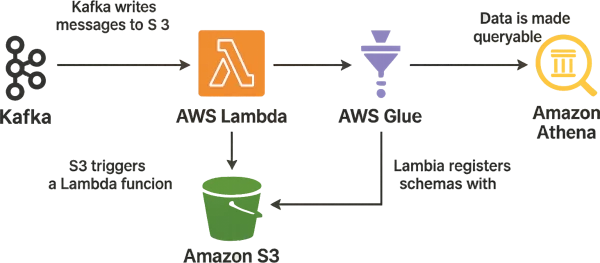 Serverless Data Lake Architecture
